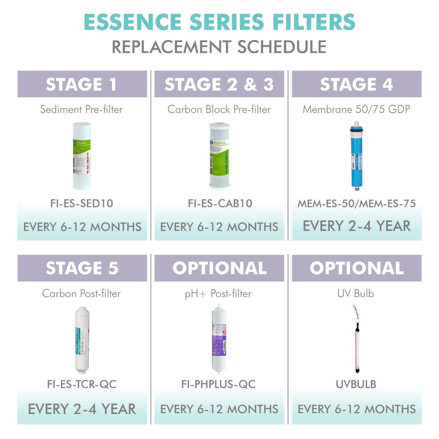 APEC FILTER-MAX-ESUV 75 GPD Complete Replacement Filter Set For ESSENCE Series UV Reverse Osmosis Water Filter System - Image 7