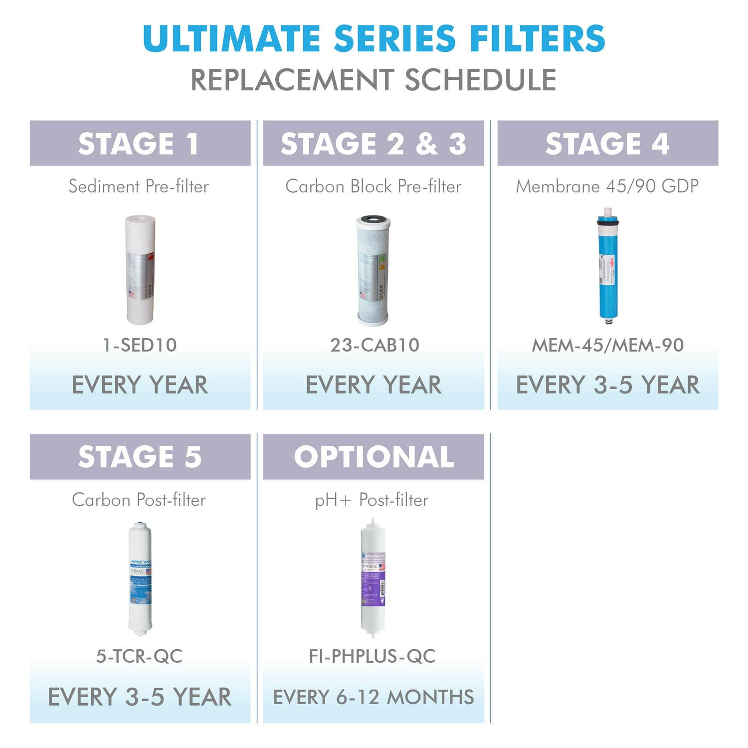 APEC 90 GPD Complete Replacement Filter Set for ULTIMATE Series Alkaline Reverse Osmosis Water Systems (FILTER-MAX-PH) Water Filter - Image 8