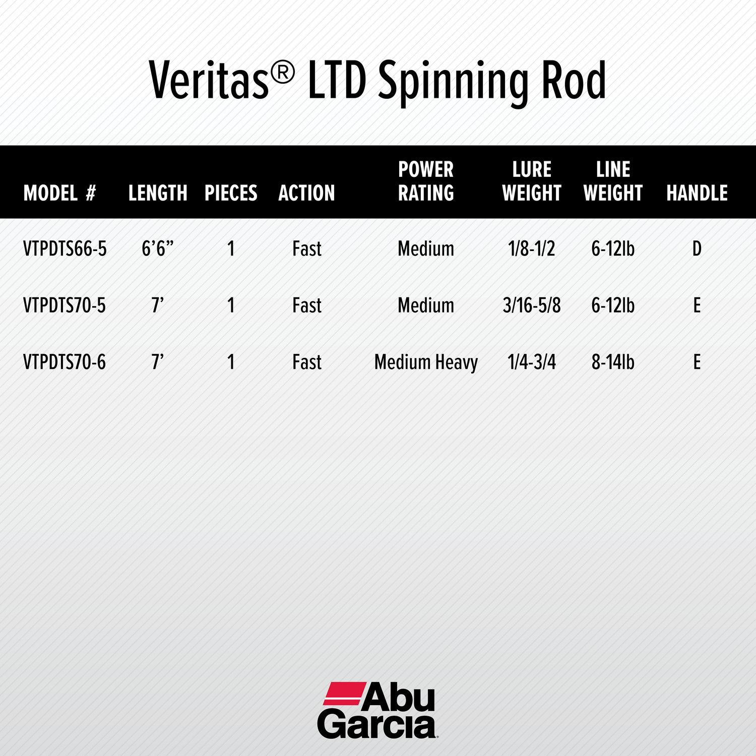 Abu Garcia 7’ Veritas LTD Spinning Fishing Rod, 1 Piece Rod - Image 2