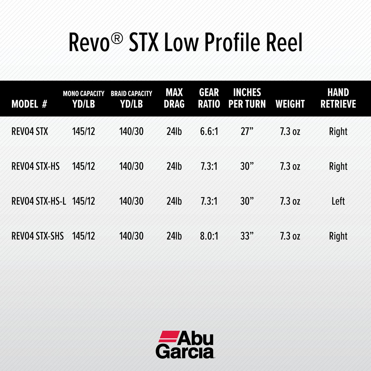 Abu Garcia Revo STX Low Profile Baitcast Fishing Reel - Image 2