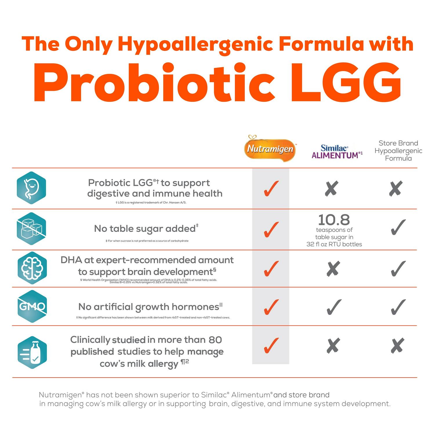 Nutramigen With Probiotic LGG Hypoallergenic Powder Baby Formula, 27.8 oz Can, 4 Count - Image 9