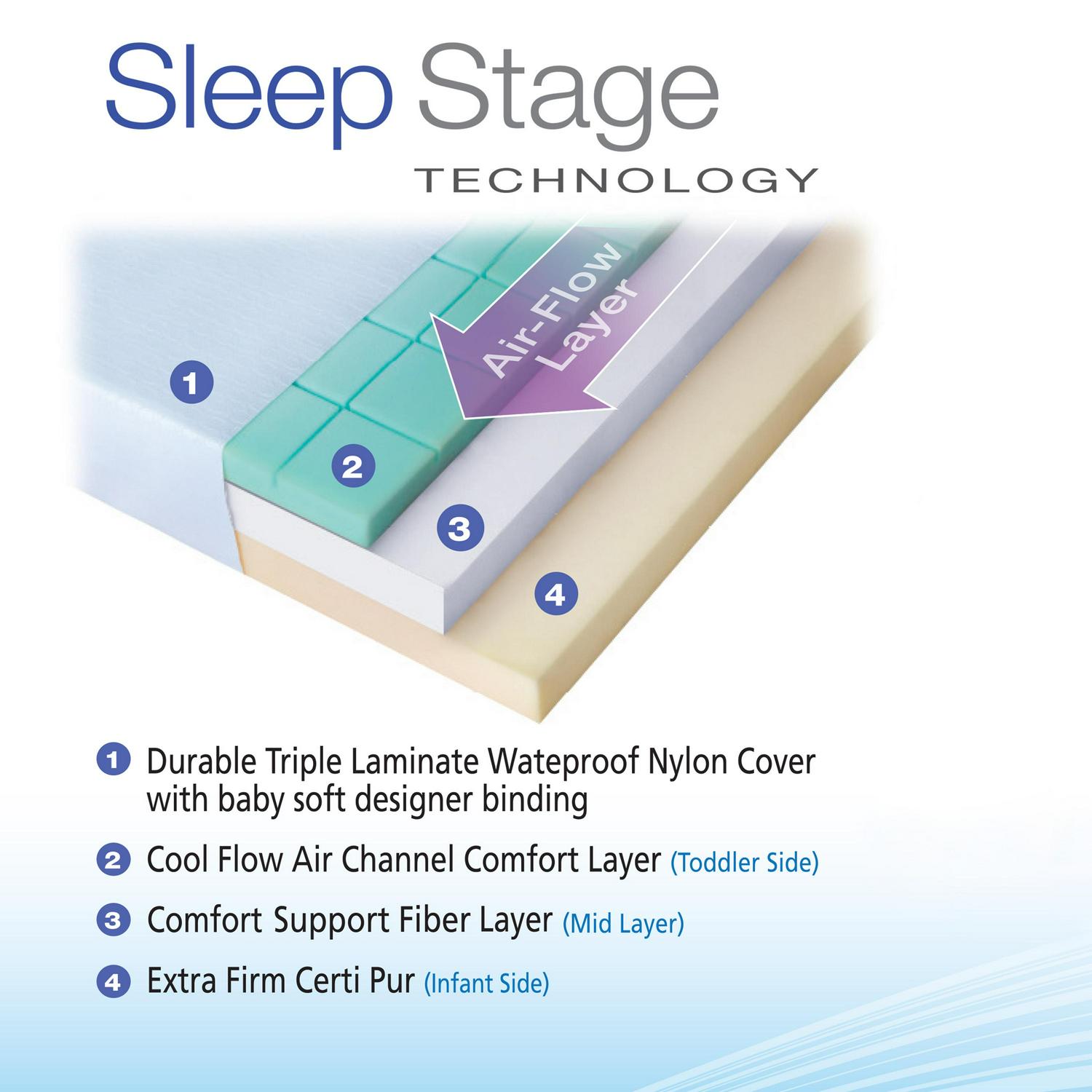 Evolur Sleep Triple Stage Air Flow Crib & Toddler Mattress - Image 9