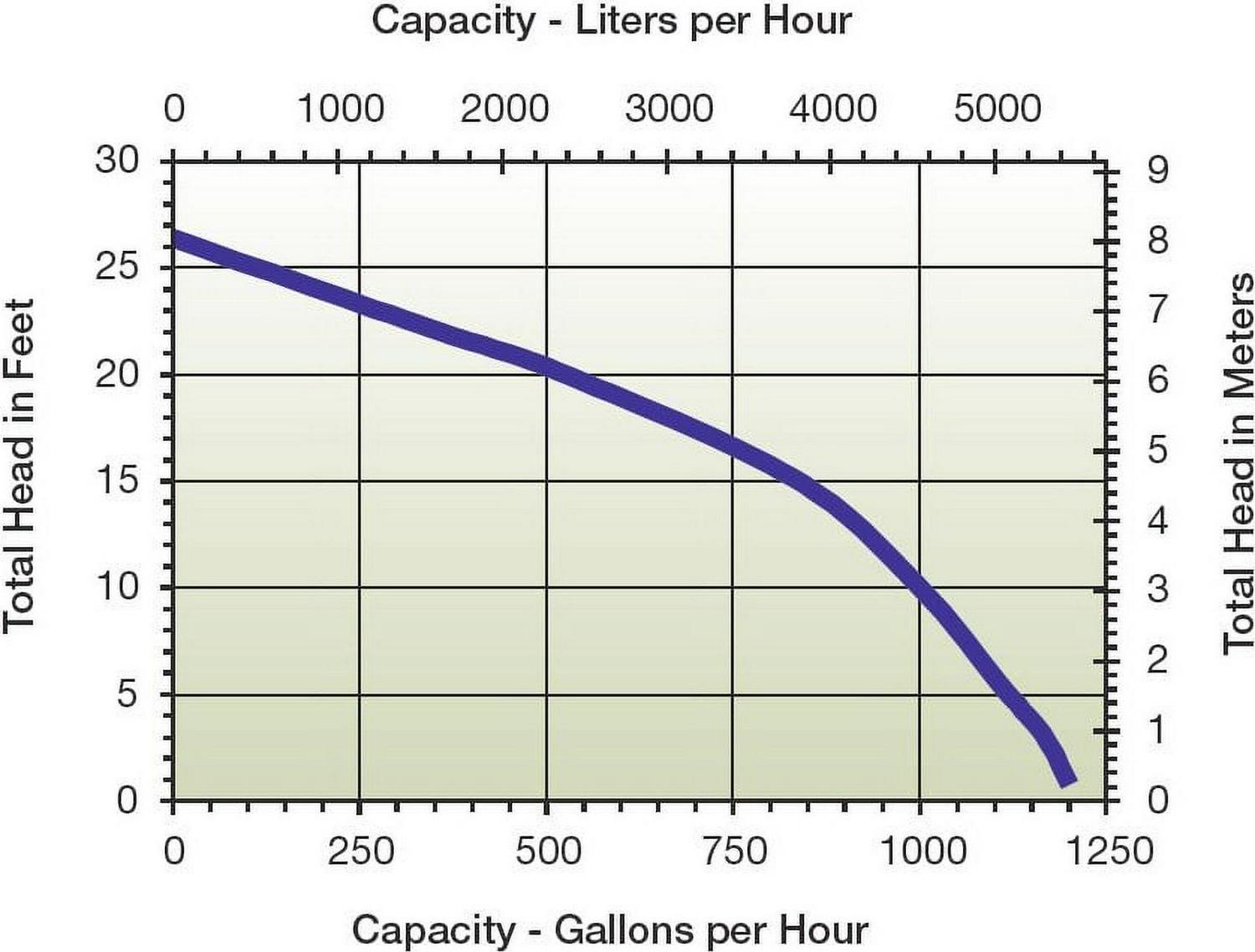 Little Giant 5-MSP Series Cast Iron Utility Pump 1/6 hp - Image 2