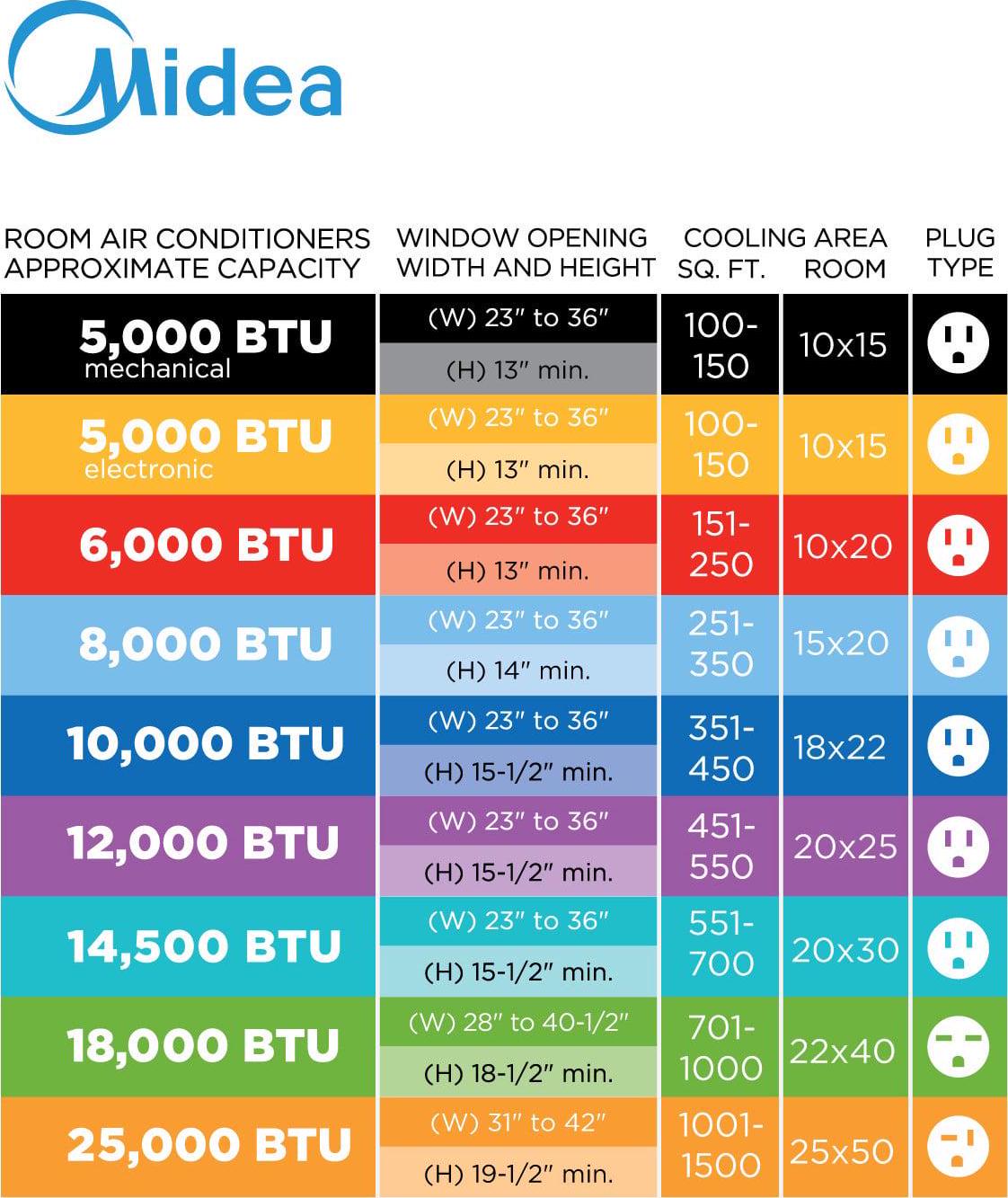 Midea 10,000 BTU 115V Smart Window Air Conditioner with Comfort Sense Remote, White, MAW10S1WWT-T, New - Image 10