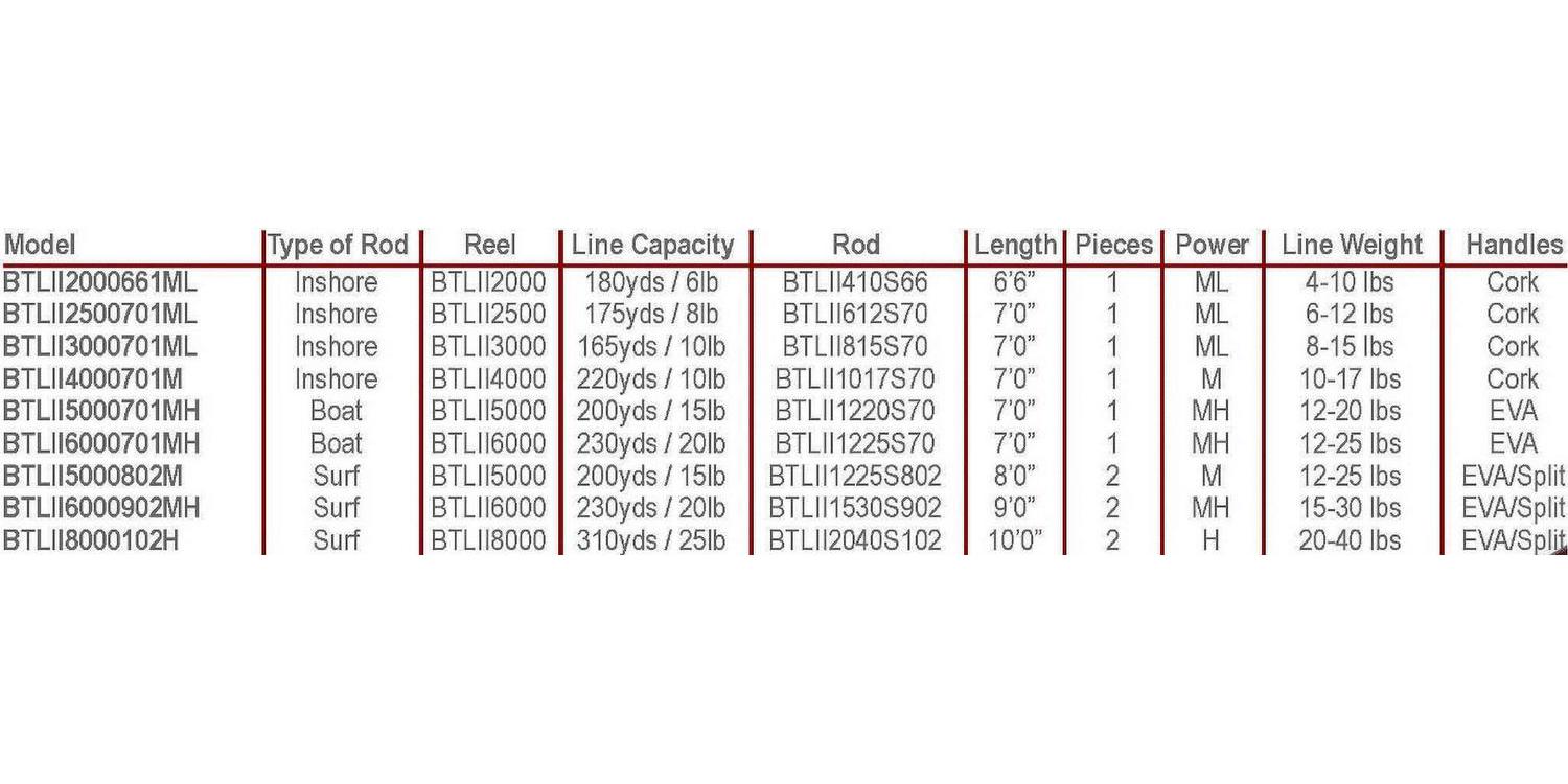 PENN Battle® II Combo, 7' Medium Fishing Rod, 4000 Size Reel - Image 2