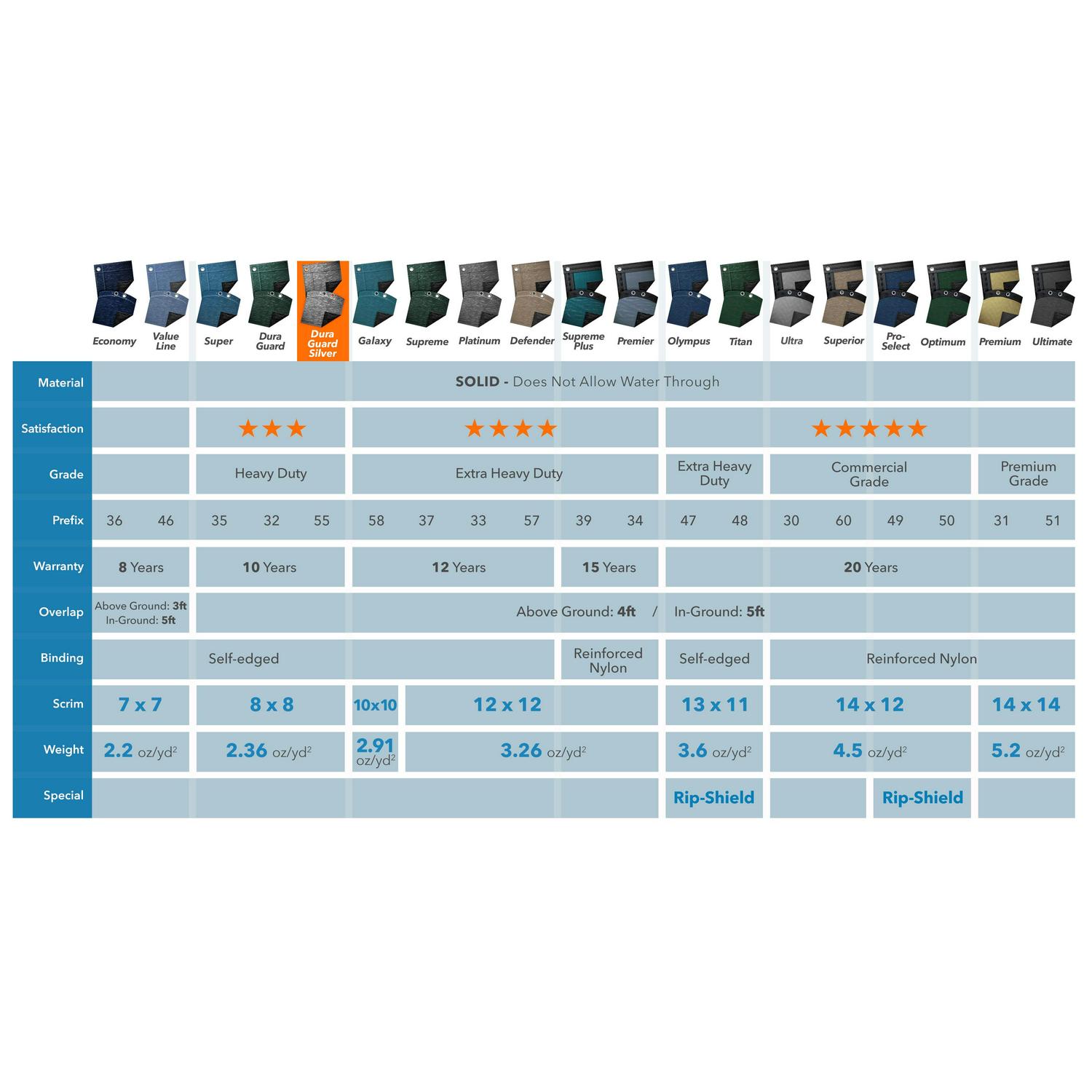 Robelle 10-Year Dura-Guard Silver Round Winter Pool Cover, 30 ft. Pool - Image 2