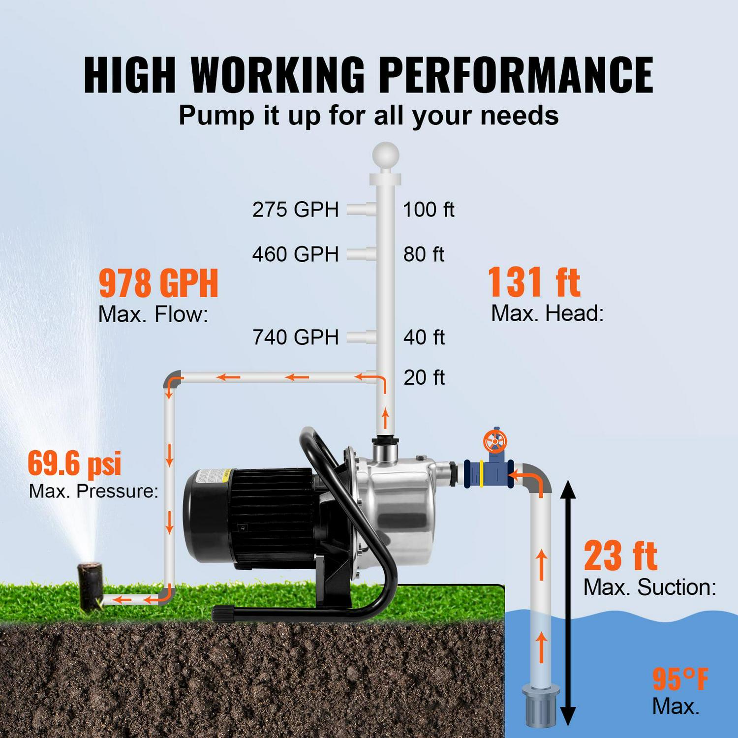 VEVORShallow Well Pump, 1.1 HP 115V, 978 GPH 131 ft Height, 69.6psi Max Pressure, Portable Stainless Steel Sprinkler Booster Jet Pumps for Garden Lawn Irrigation system, Lake Fountain, Water Transfer - Image 3