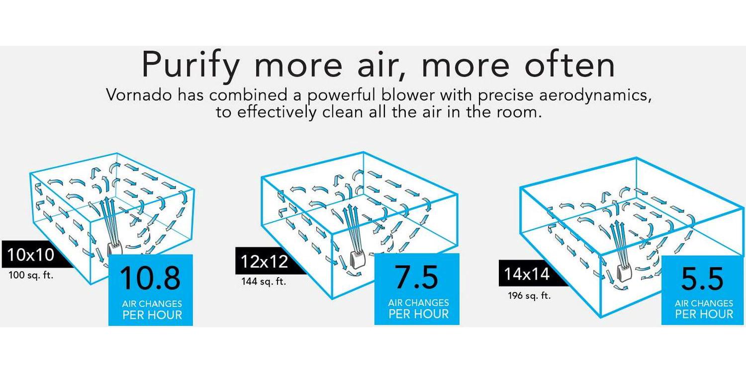 Vornado AC350 Whole Room Air Purifier with True HEPA Filtration, 135 Sq Ft Coverage, White - Image 5