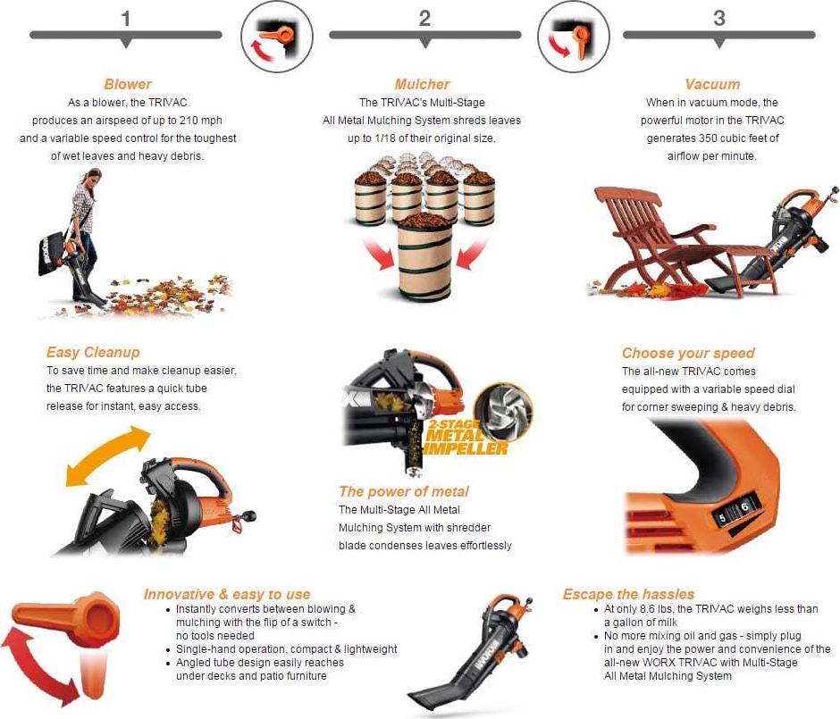 WORX WG505 TRIVAC 12 Amp 3-In-1 Electric Blower/Mulcher/Vacuum - Image 11