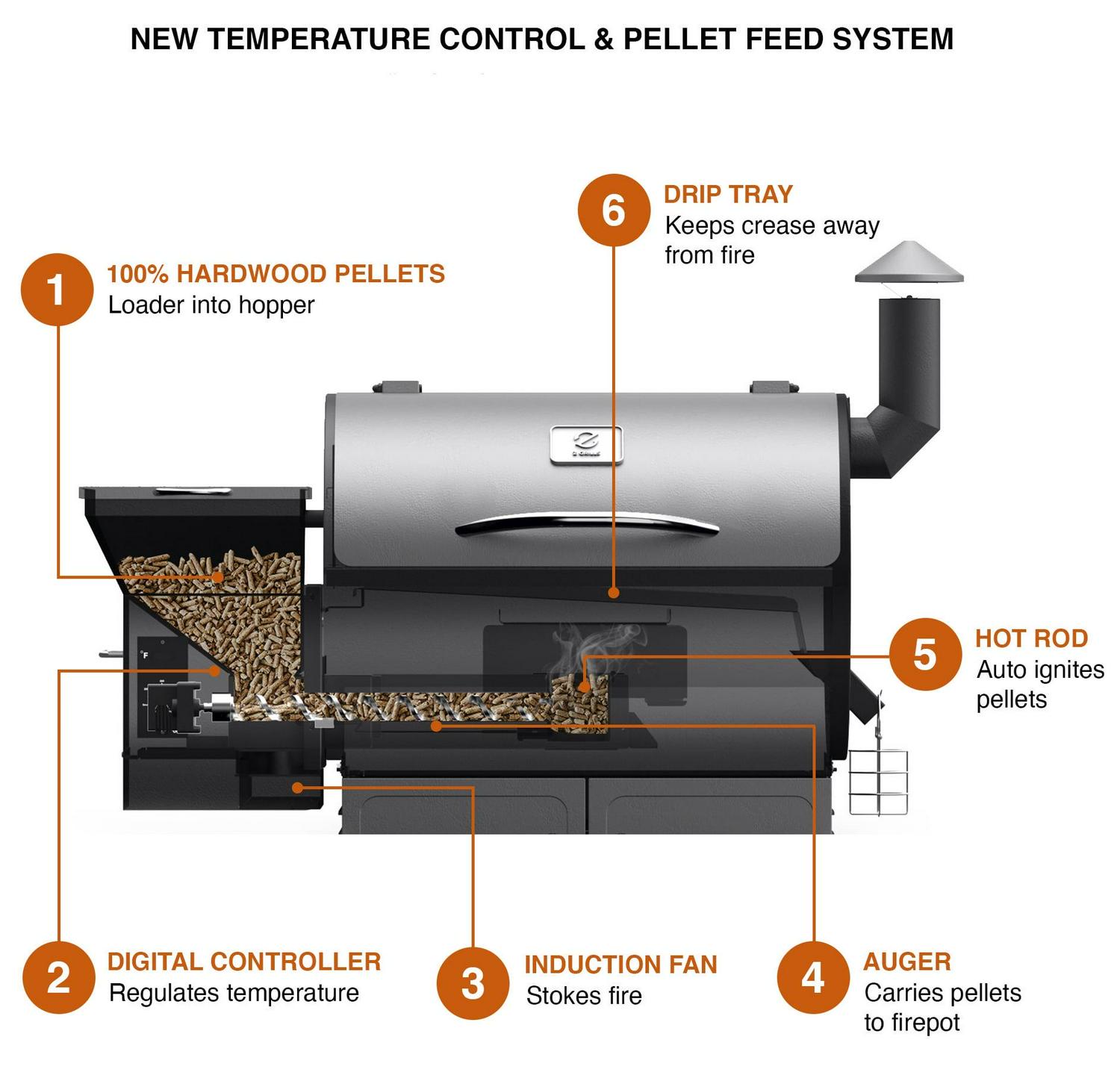 Z GRILLS Wood Pellet Grill & Smoker, 585 Sq.in Cooking Area, 8-in-1 BBQ Grill, Stainless Steel, Automatic Temperature Control, ZPG-550A2E - Image 7